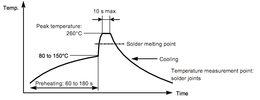 Resistance to soldering heat condition for Package( Flow method)