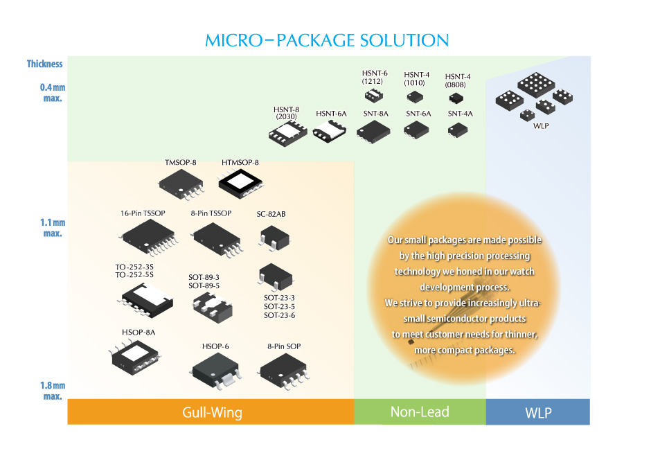 Micro Package Solution