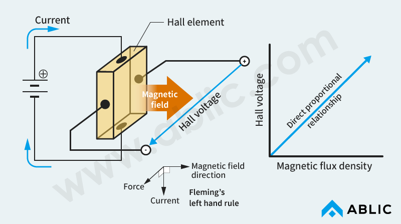 Figure 1 Principles of Hall Element Operation