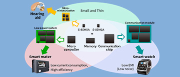 [COLUMN by TechanaLye] S-85M0A/S-85M1A combine the three attractive features, compact package,high-efficiency and low noise, playing a vital role in developing IoT devices. Consider the best method to extract their maximum performance.